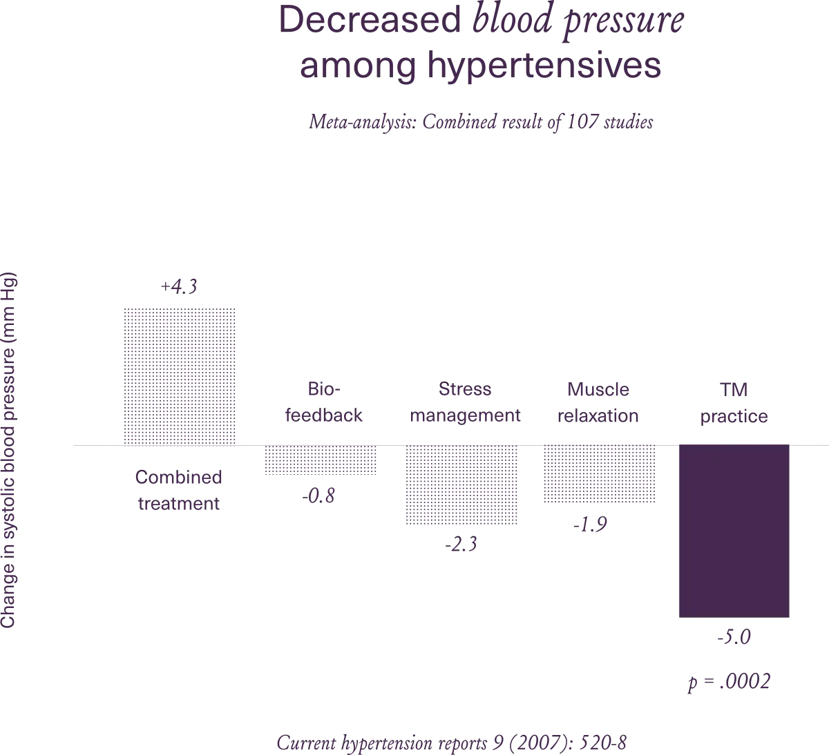 TM decreases blood pressure
