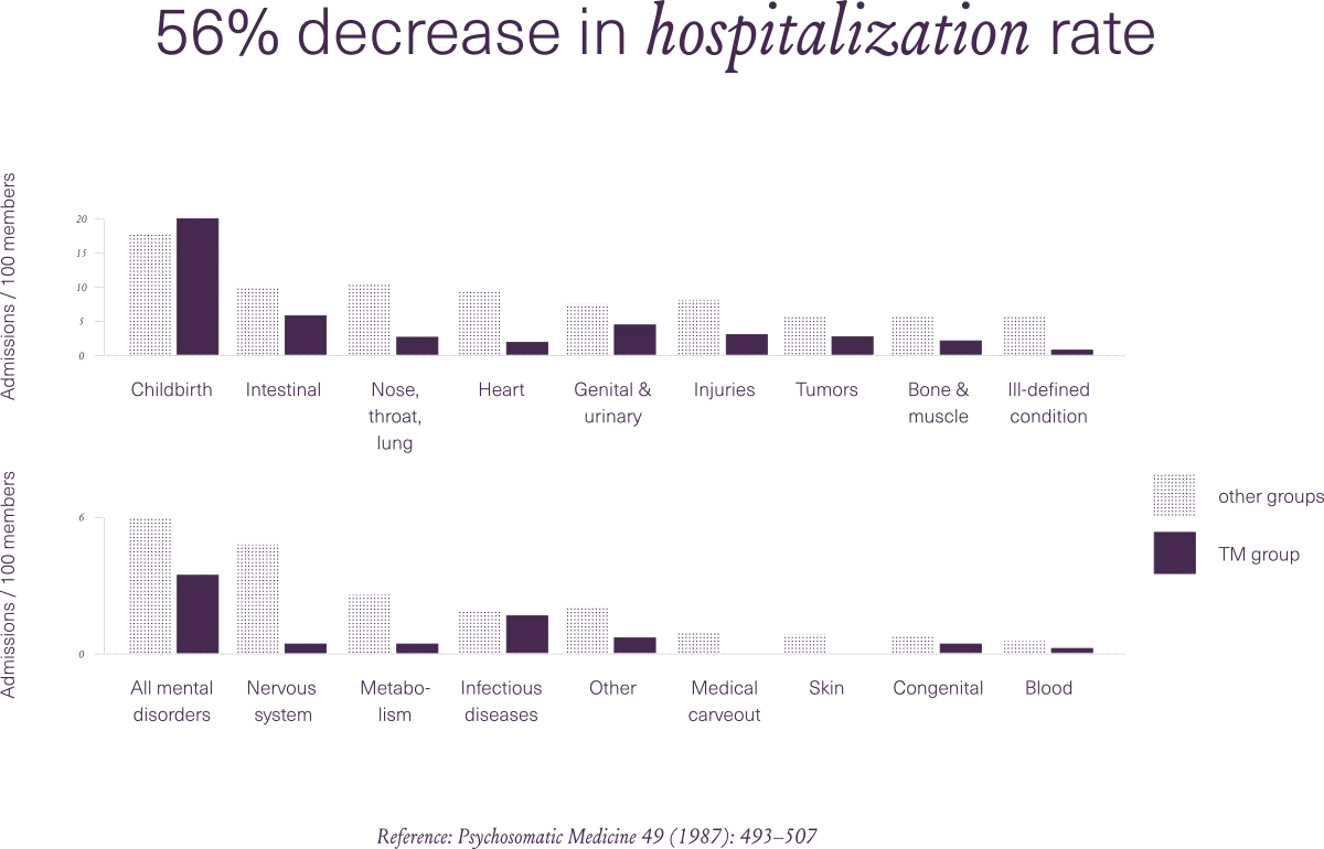 TM decreases need for medical care