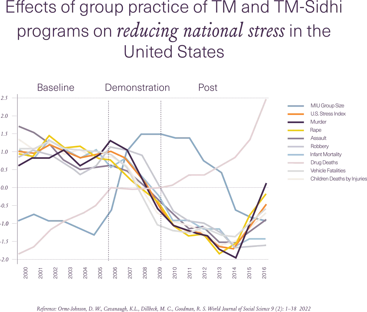 TM group practice and improved quality of life in the US