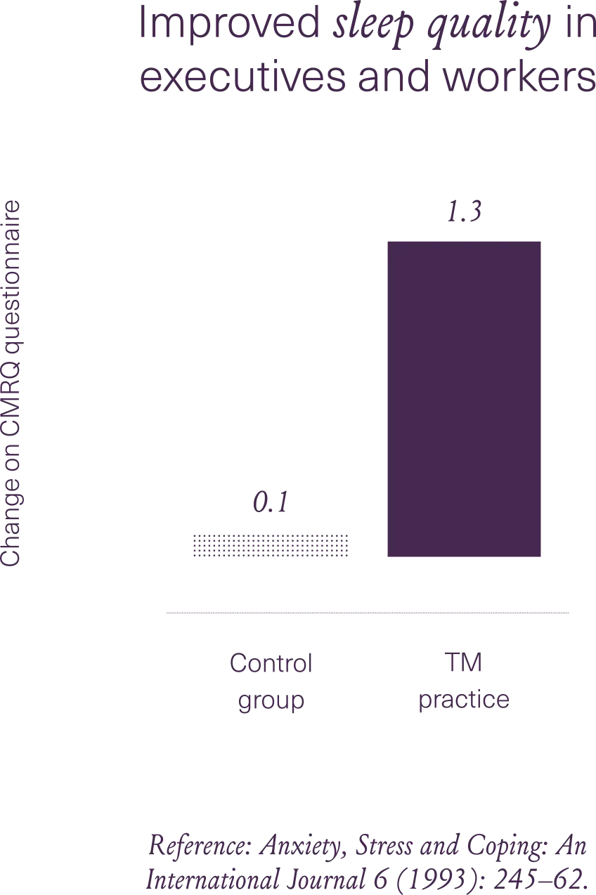 TM improves sleep quality